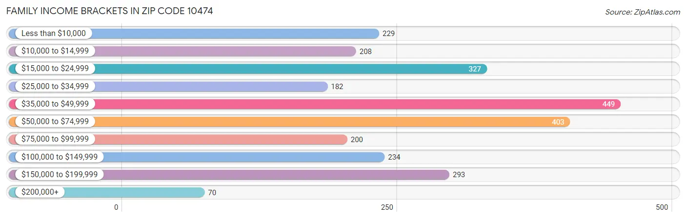 Family Income Brackets in Zip Code 10474