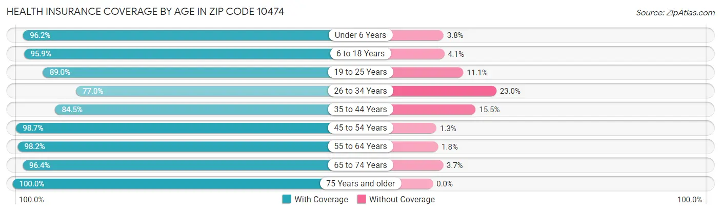 Health Insurance Coverage by Age in Zip Code 10474