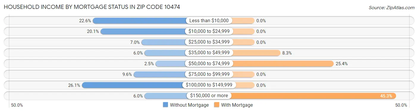Household Income by Mortgage Status in Zip Code 10474