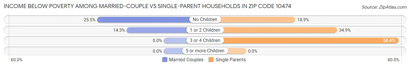 Income Below Poverty Among Married-Couple vs Single-Parent Households in Zip Code 10474