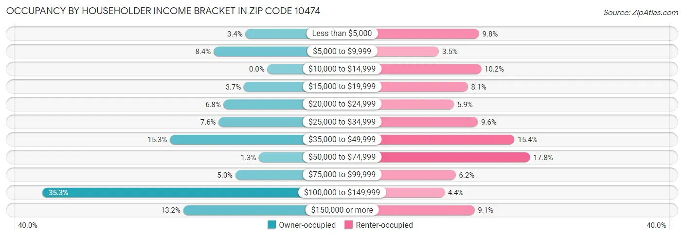 Occupancy by Householder Income Bracket in Zip Code 10474