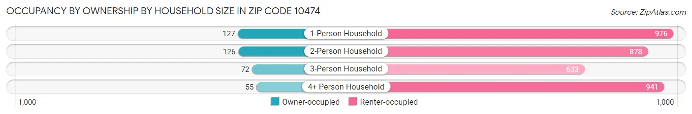 Occupancy by Ownership by Household Size in Zip Code 10474