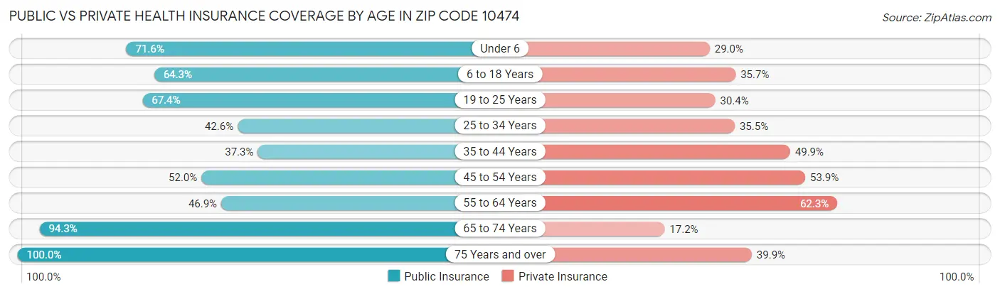 Public vs Private Health Insurance Coverage by Age in Zip Code 10474