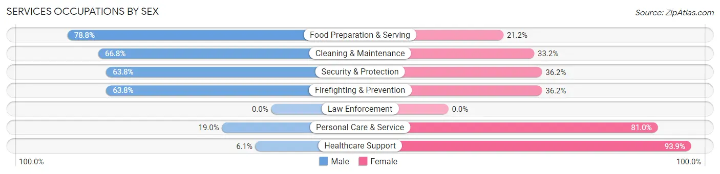 Services Occupations by Sex in Zip Code 10474