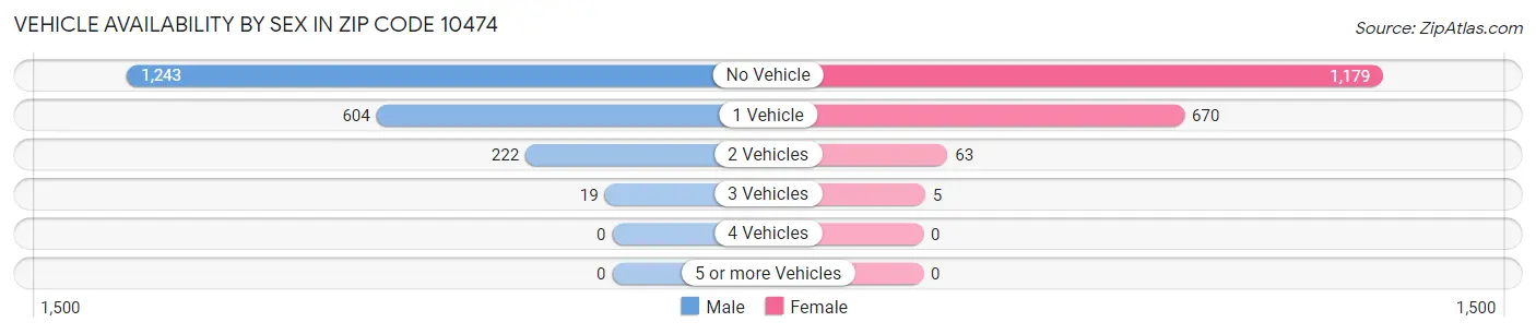 Vehicle Availability by Sex in Zip Code 10474