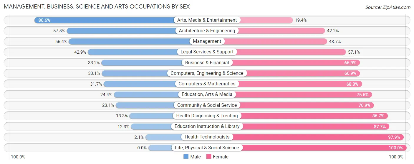 Management, Business, Science and Arts Occupations by Sex in Zip Code 10475