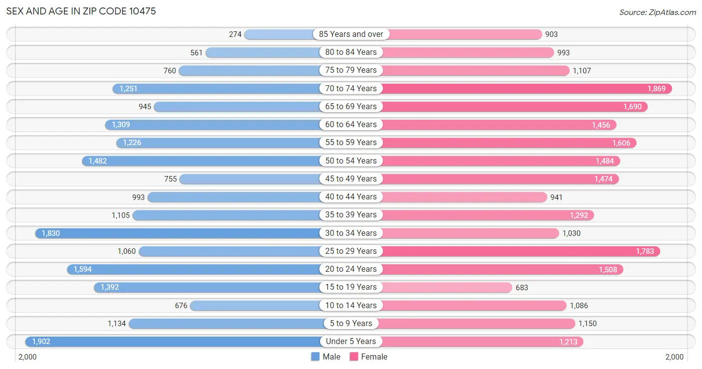 Sex and Age in Zip Code 10475