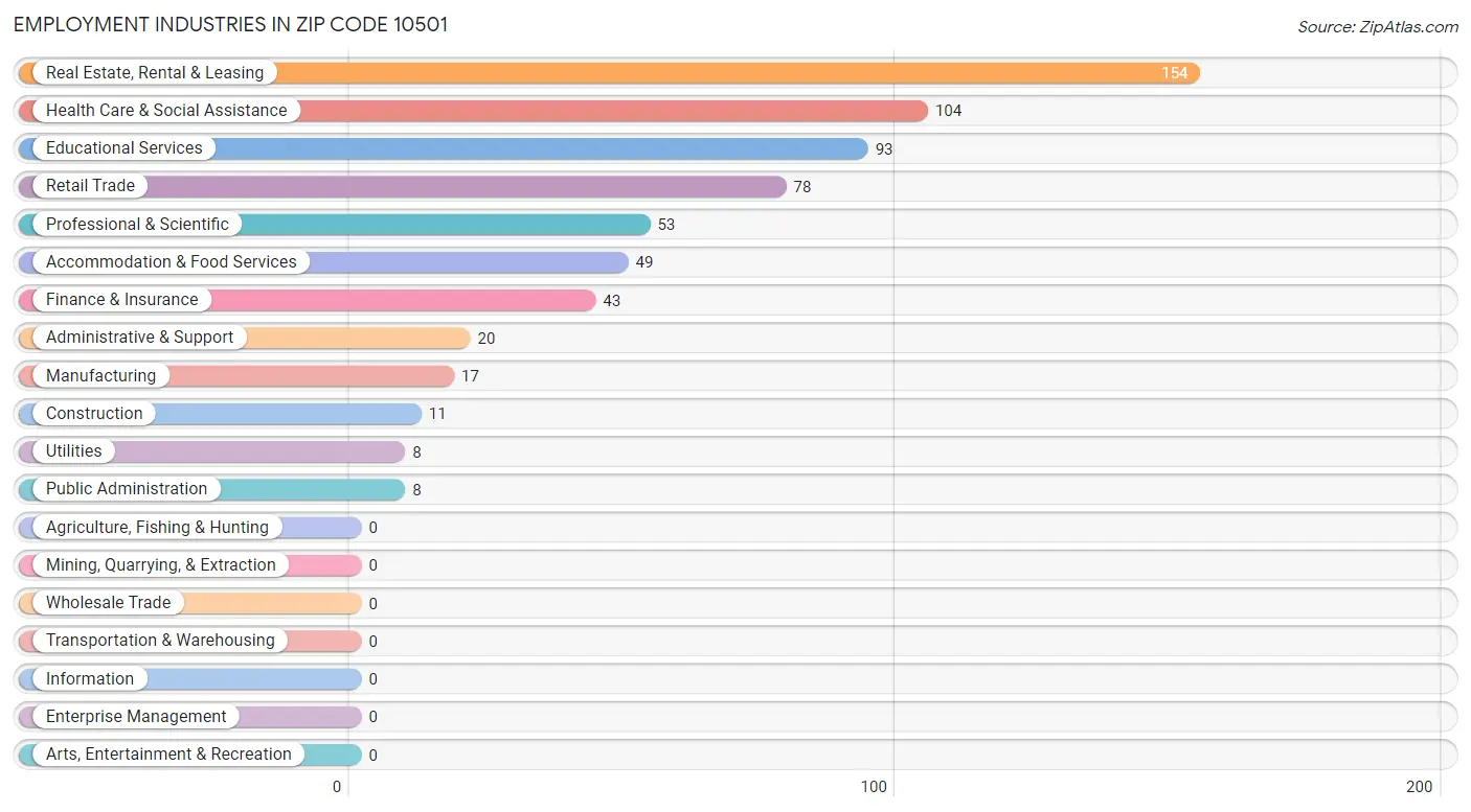 Employment Industries in Zip Code 10501