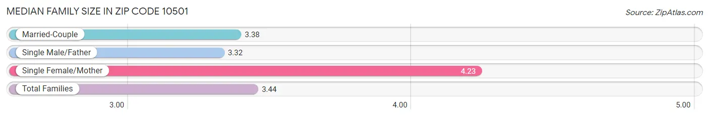 Median Family Size in Zip Code 10501