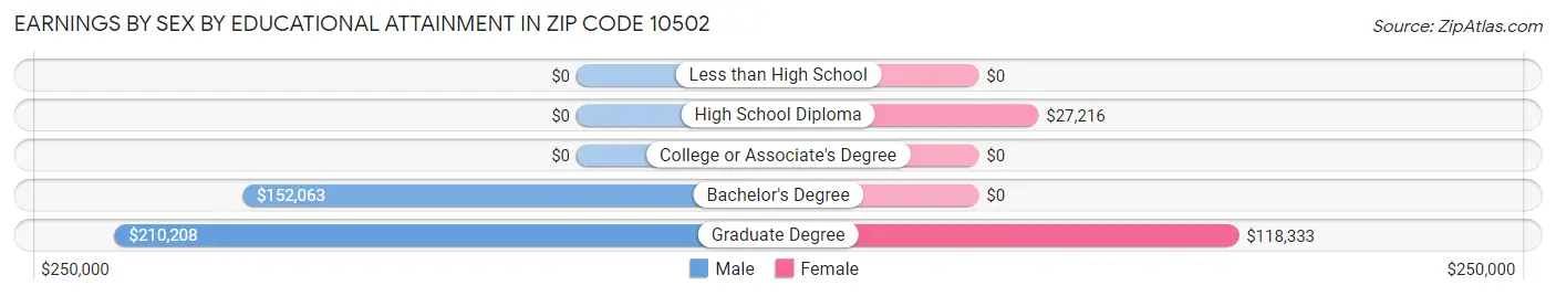 Earnings by Sex by Educational Attainment in Zip Code 10502