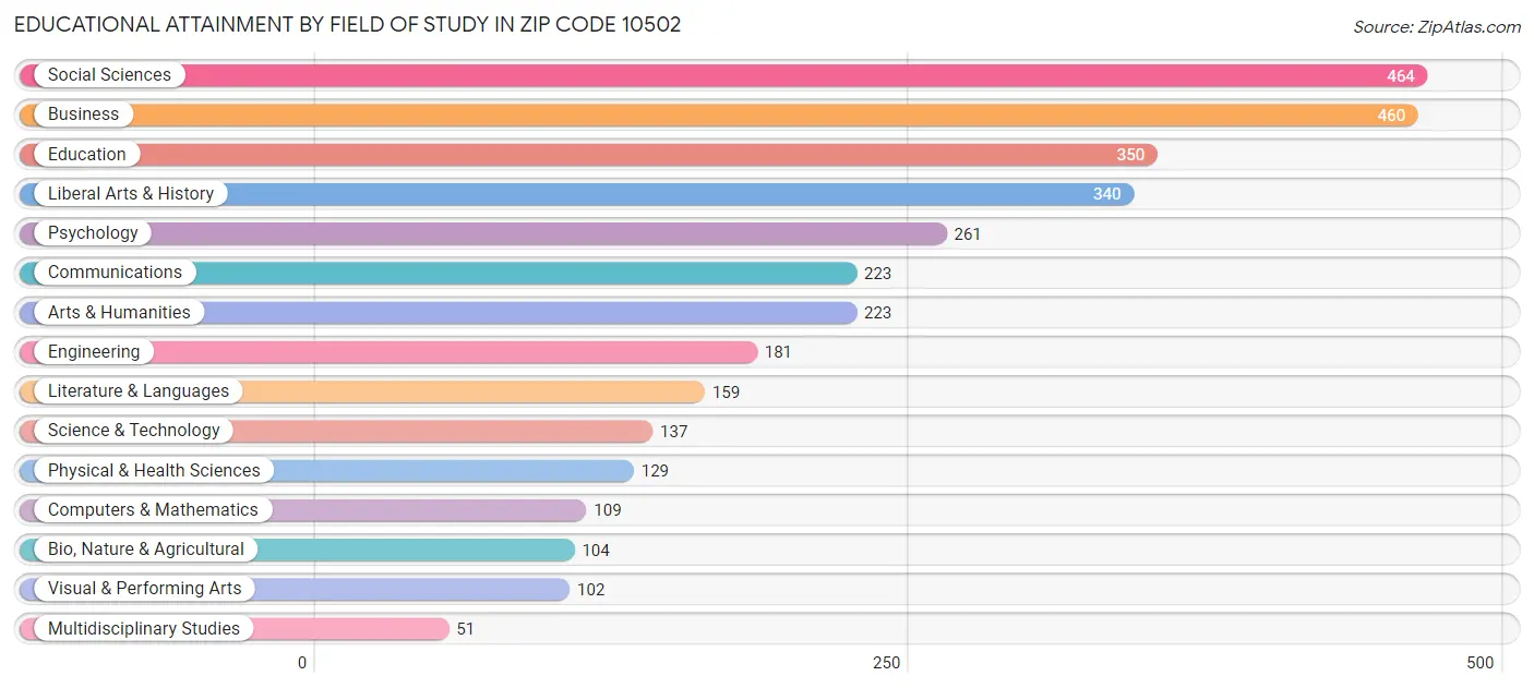 Educational Attainment by Field of Study in Zip Code 10502