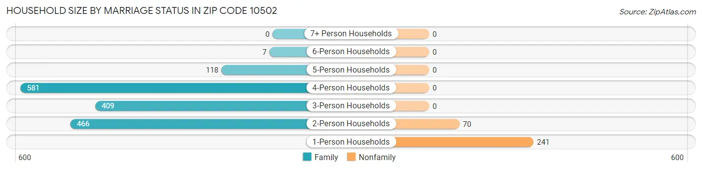 Household Size by Marriage Status in Zip Code 10502