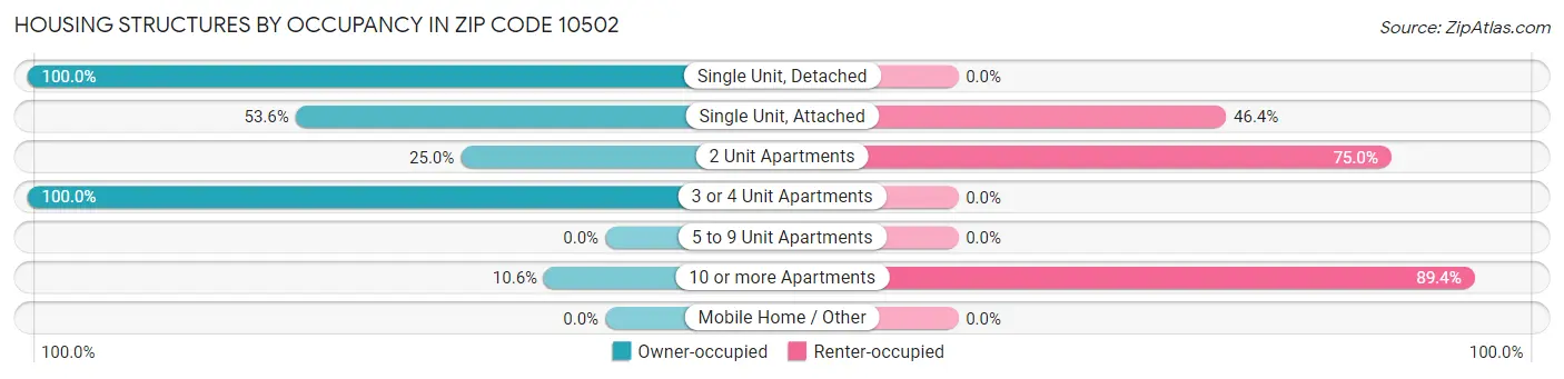 Housing Structures by Occupancy in Zip Code 10502