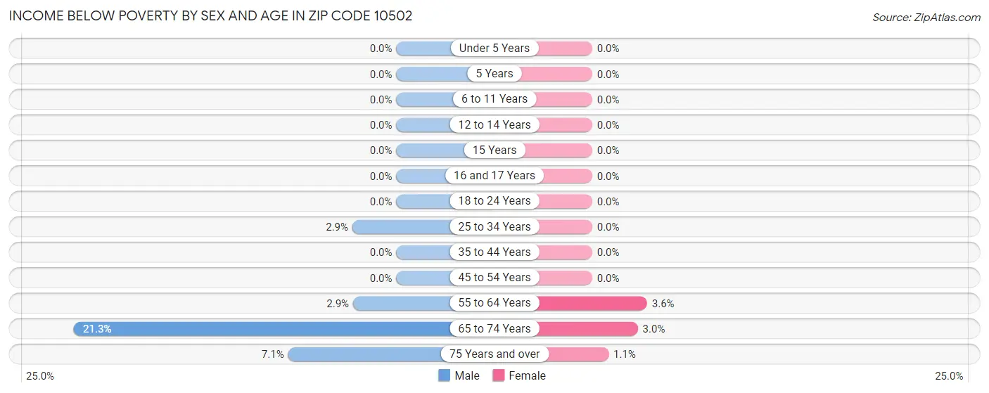 Income Below Poverty by Sex and Age in Zip Code 10502