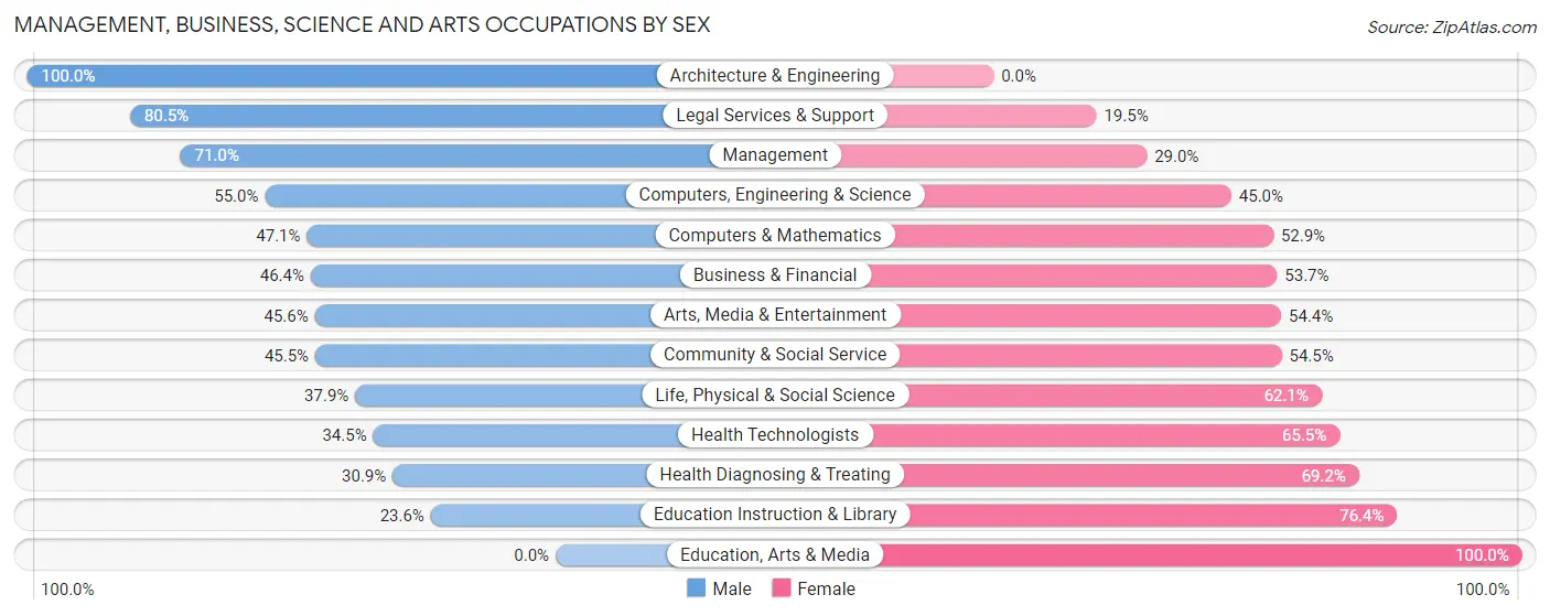 Management, Business, Science and Arts Occupations by Sex in Zip Code 10502