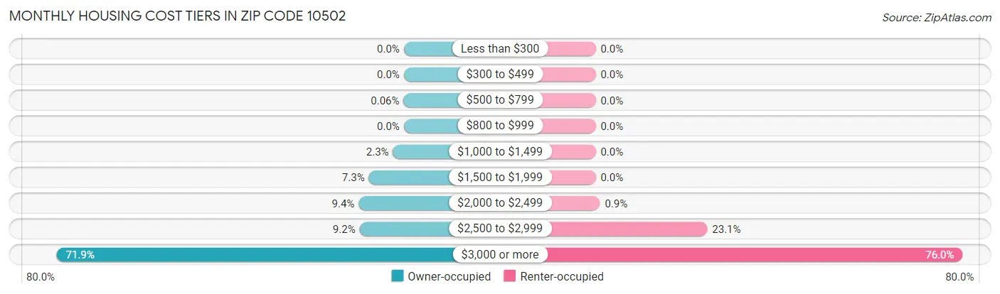 Monthly Housing Cost Tiers in Zip Code 10502