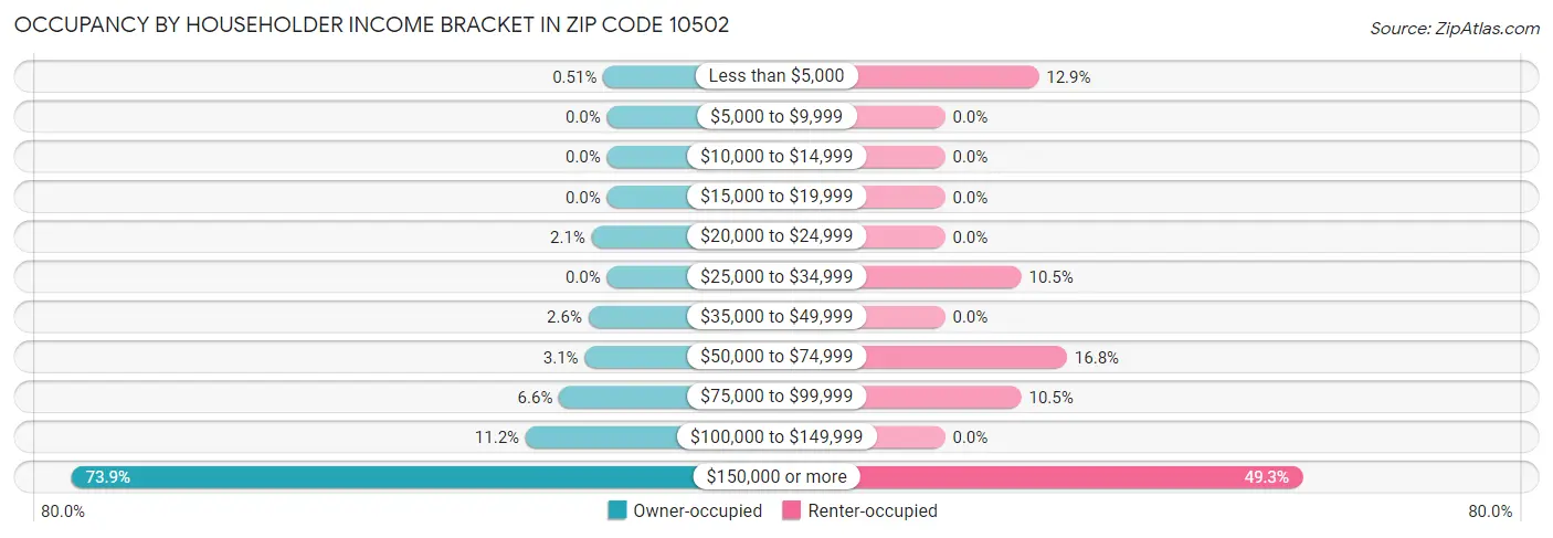 Occupancy by Householder Income Bracket in Zip Code 10502