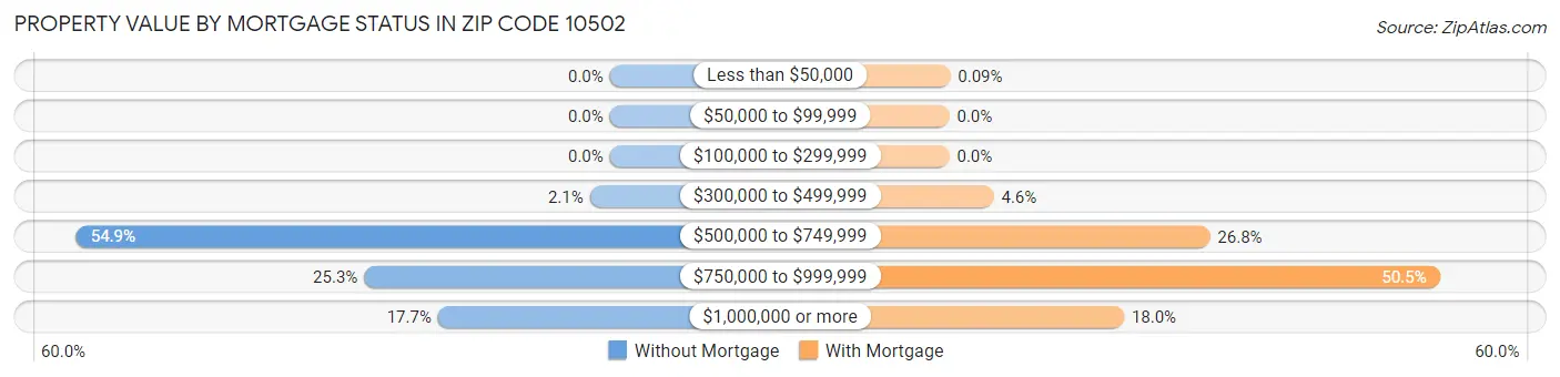 Property Value by Mortgage Status in Zip Code 10502