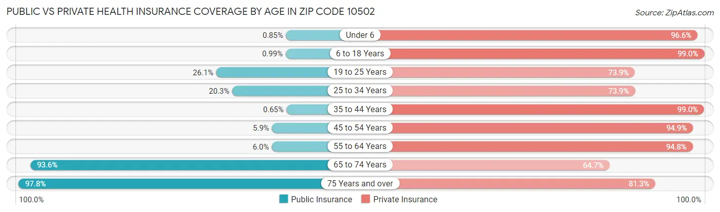 Public vs Private Health Insurance Coverage by Age in Zip Code 10502