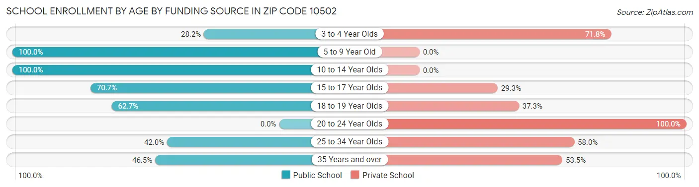 School Enrollment by Age by Funding Source in Zip Code 10502
