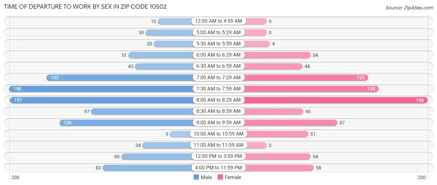 Time of Departure to Work by Sex in Zip Code 10502