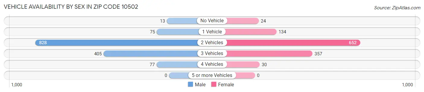 Vehicle Availability by Sex in Zip Code 10502