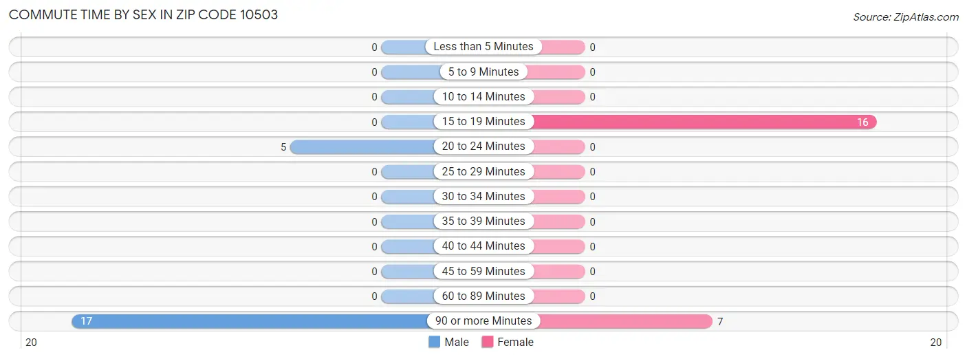 Commute Time by Sex in Zip Code 10503