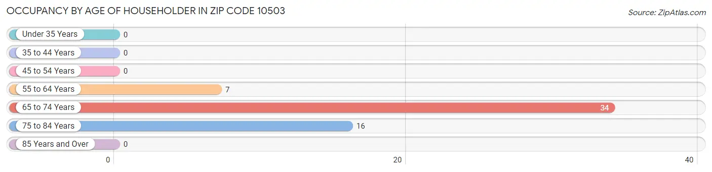 Occupancy by Age of Householder in Zip Code 10503