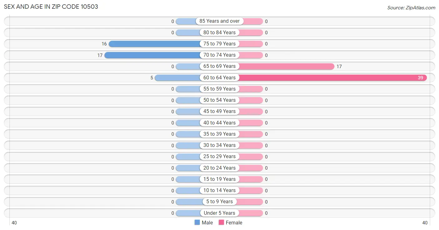 Sex and Age in Zip Code 10503