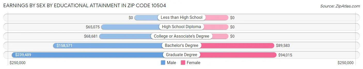 Earnings by Sex by Educational Attainment in Zip Code 10504