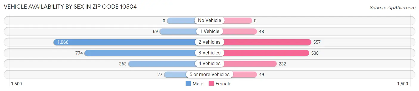 Vehicle Availability by Sex in Zip Code 10504
