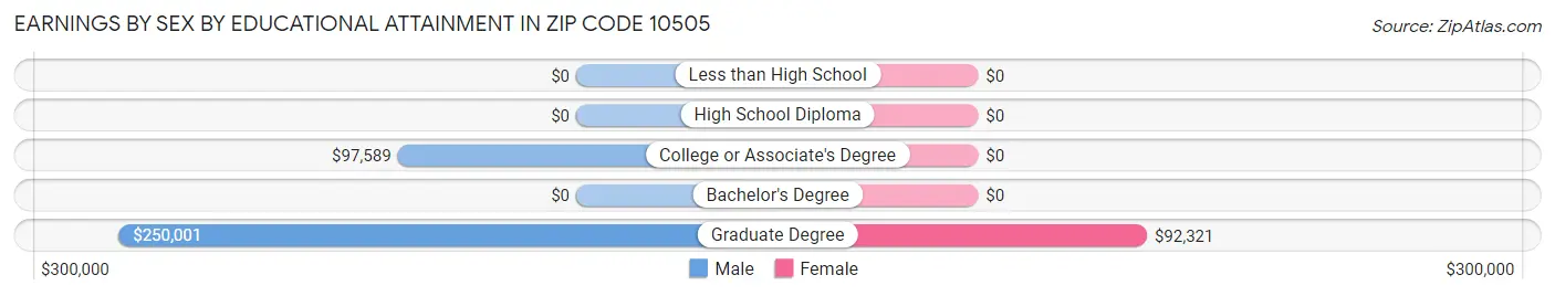 Earnings by Sex by Educational Attainment in Zip Code 10505