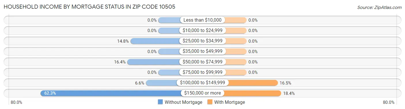 Household Income by Mortgage Status in Zip Code 10505