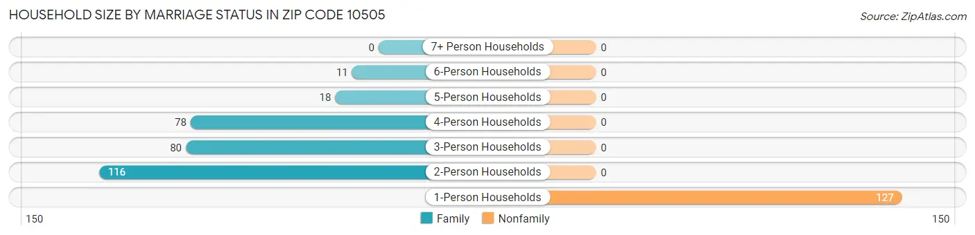 Household Size by Marriage Status in Zip Code 10505