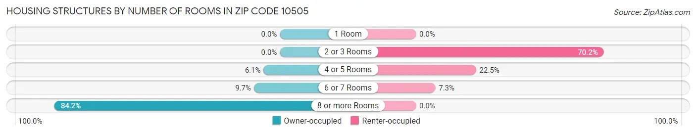 Housing Structures by Number of Rooms in Zip Code 10505