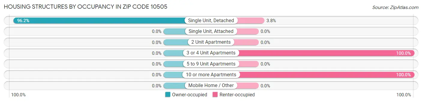 Housing Structures by Occupancy in Zip Code 10505