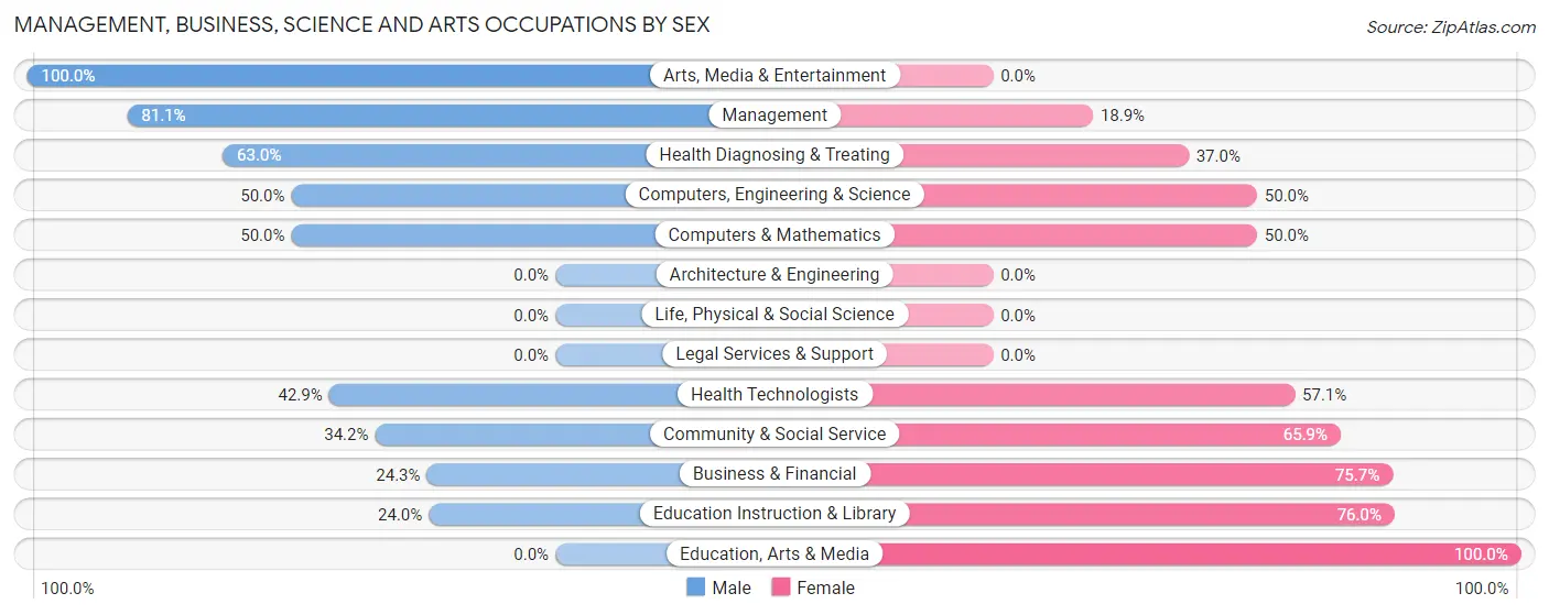 Management, Business, Science and Arts Occupations by Sex in Zip Code 10505