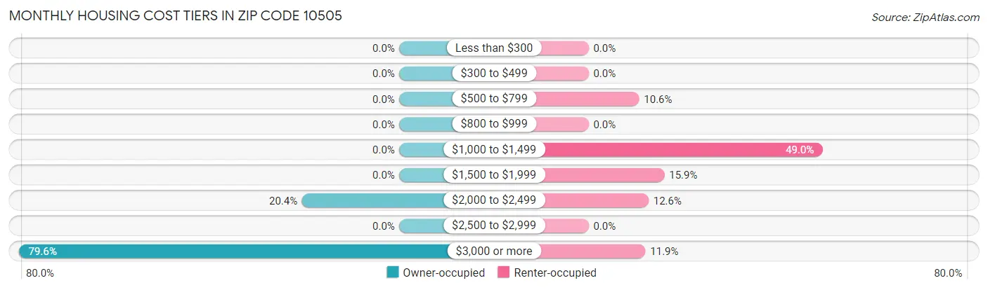 Monthly Housing Cost Tiers in Zip Code 10505