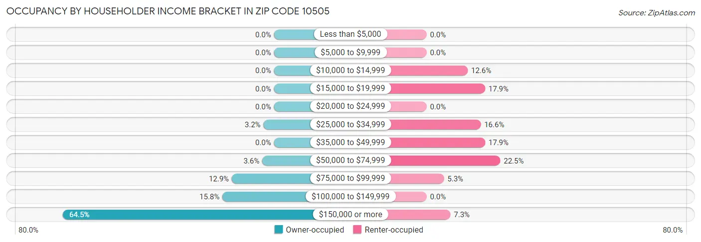 Occupancy by Householder Income Bracket in Zip Code 10505