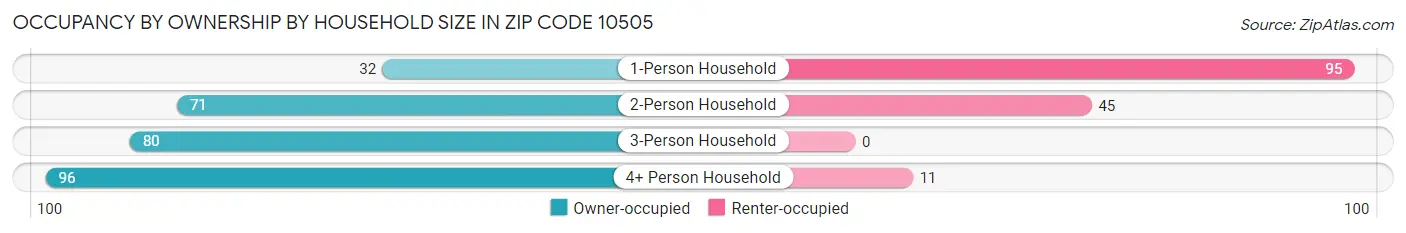 Occupancy by Ownership by Household Size in Zip Code 10505