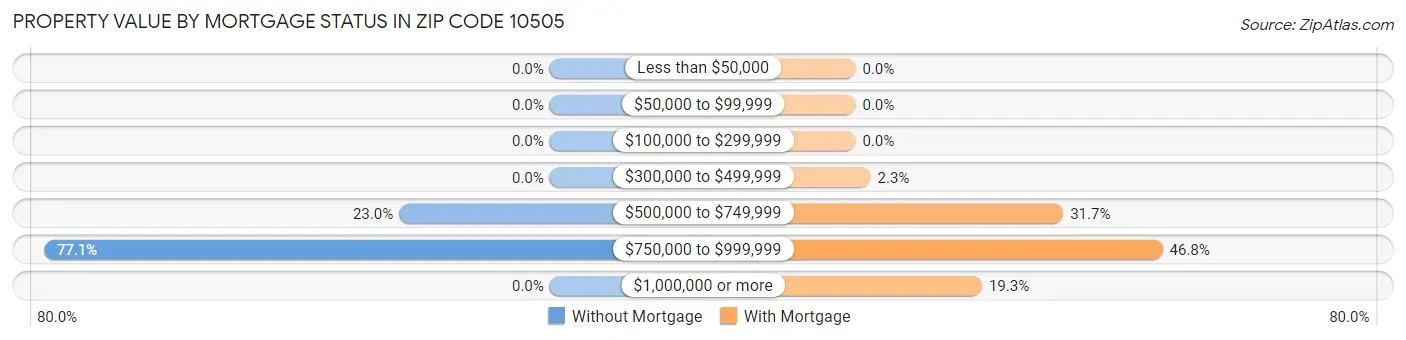 Property Value by Mortgage Status in Zip Code 10505