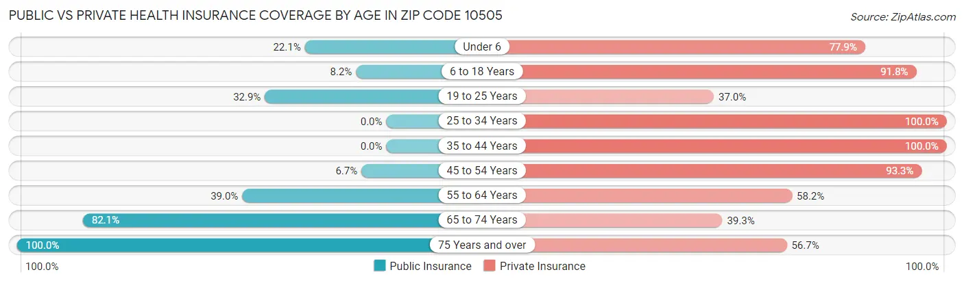Public vs Private Health Insurance Coverage by Age in Zip Code 10505