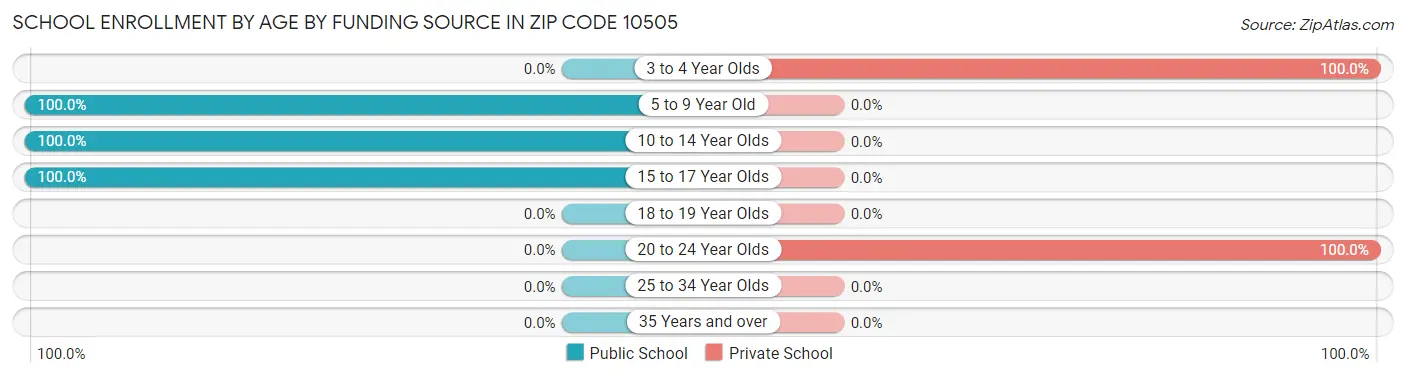 School Enrollment by Age by Funding Source in Zip Code 10505