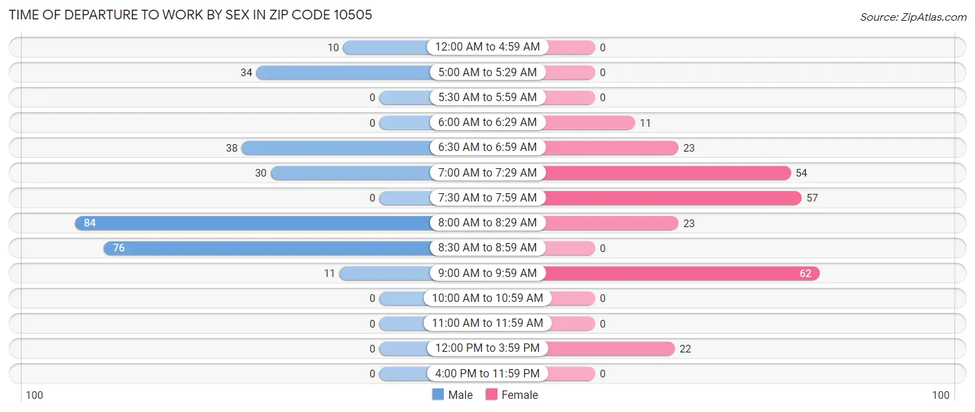 Time of Departure to Work by Sex in Zip Code 10505