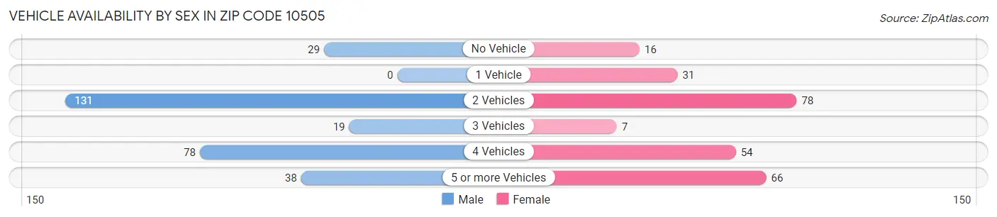 Vehicle Availability by Sex in Zip Code 10505