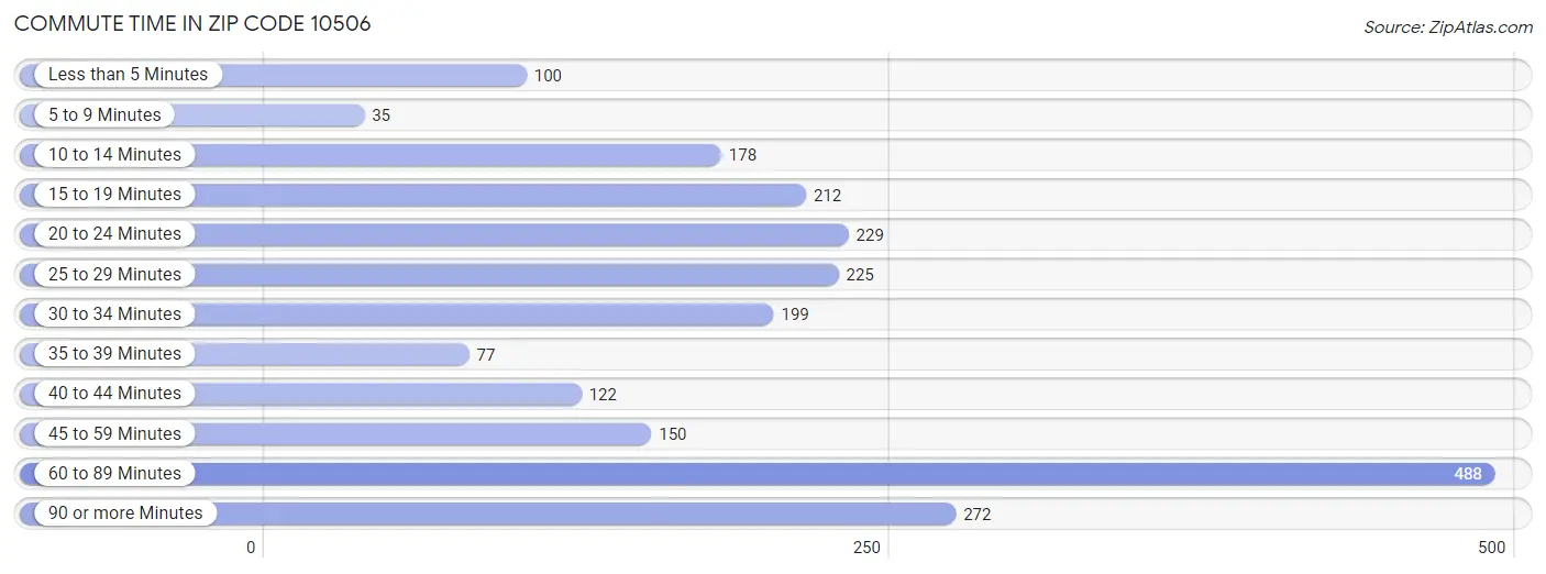 Commute Time in Zip Code 10506