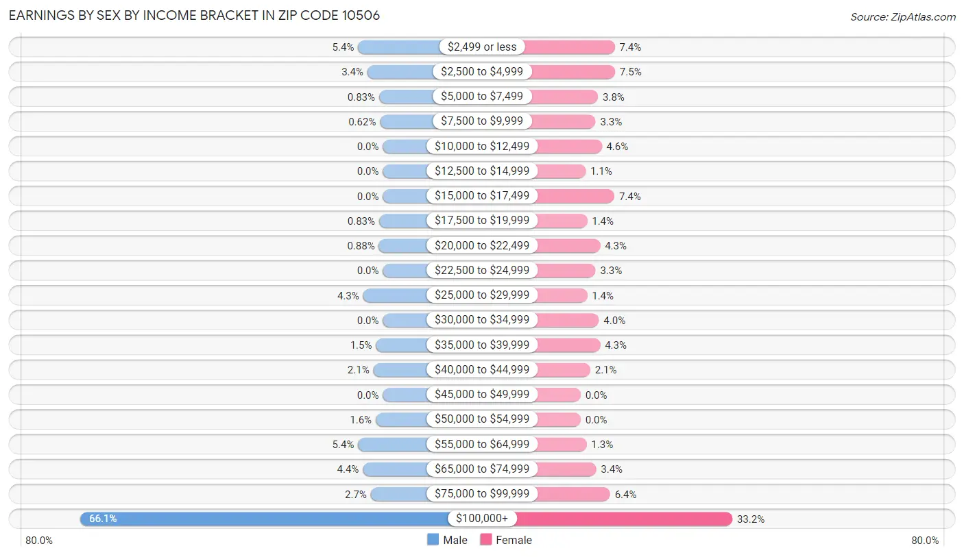 Earnings by Sex by Income Bracket in Zip Code 10506