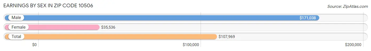 Earnings by Sex in Zip Code 10506