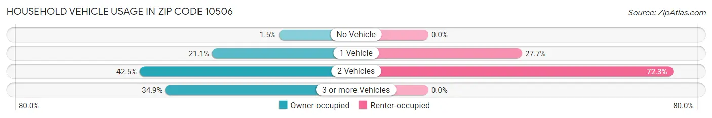 Household Vehicle Usage in Zip Code 10506