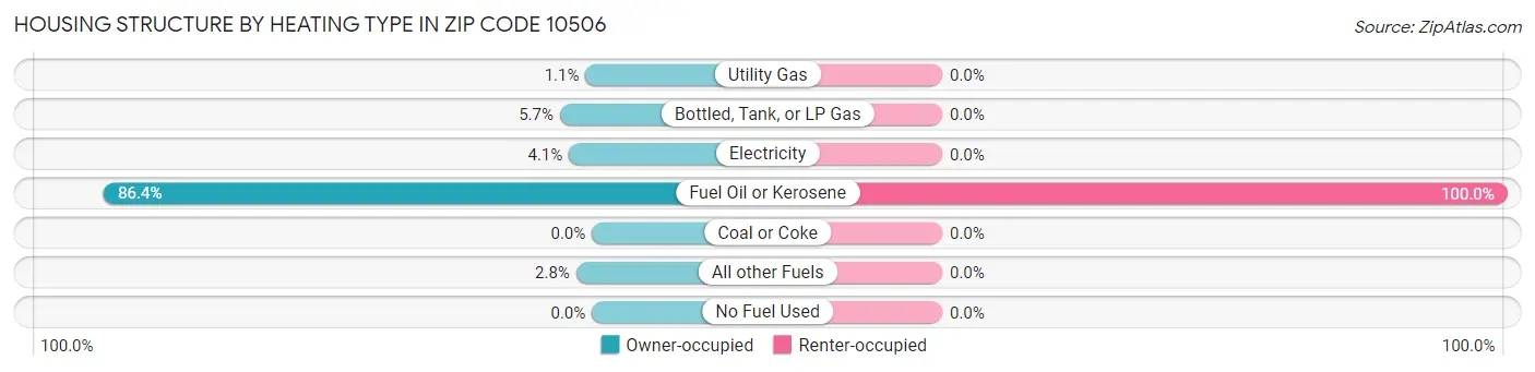 Housing Structure by Heating Type in Zip Code 10506